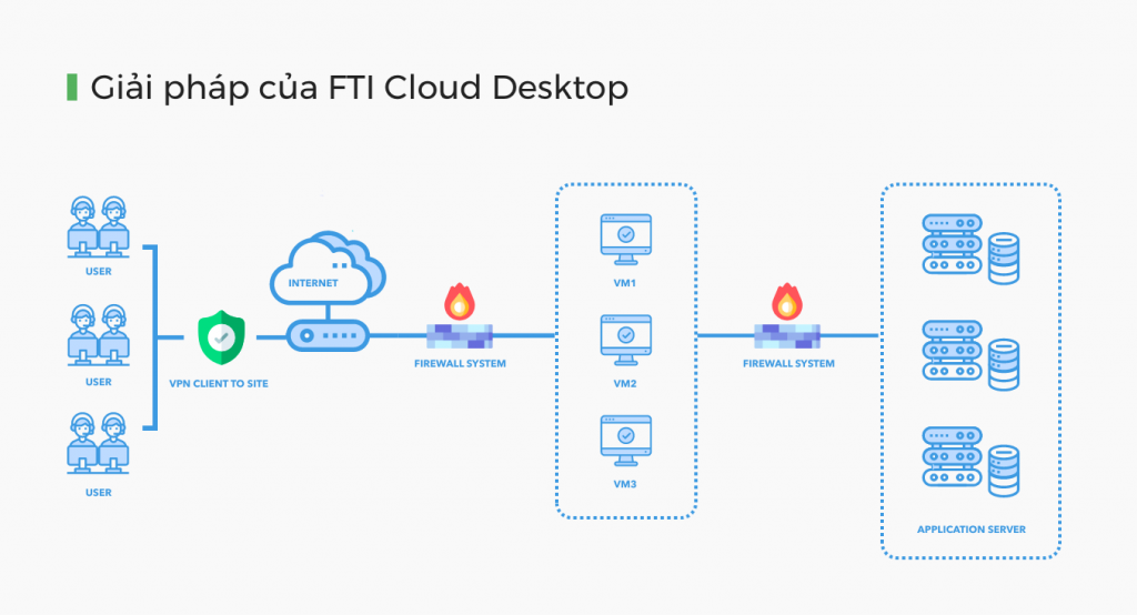 Cloud Desktop – Giải pháp làm việc từ xa hiệu quả - WFH FPT - FPT ...